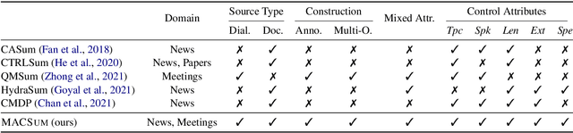 Figure 2 for MACSum: Controllable Summarization with Mixed Attributes