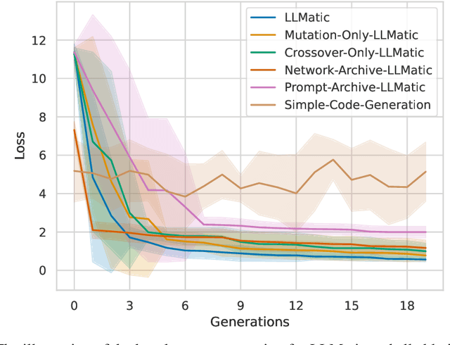 Figure 1 for LLMatic: Neural Architecture Search via Large Language Models and Quality-Diversity Optimization