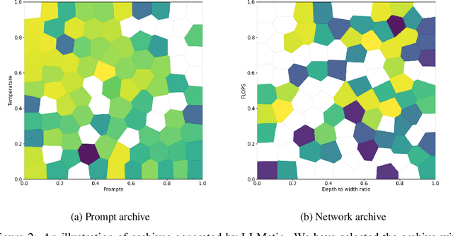 Figure 2 for LLMatic: Neural Architecture Search via Large Language Models and Quality-Diversity Optimization