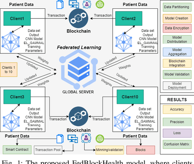 Figure 1 for FedBlockHealth: A Synergistic Approach to Privacy and Security in IoT-Enabled Healthcare through Federated Learning and Blockchain