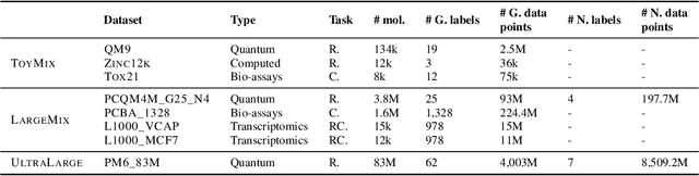 Figure 2 for Towards Foundational Models for Molecular Learning on Large-Scale Multi-Task Datasets