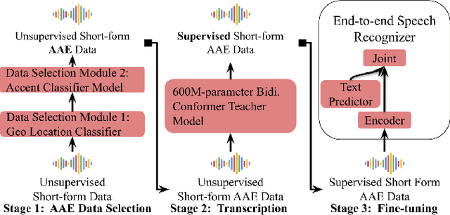 Figure 1 for Improving Speech Recognition for African American English With Audio Classification