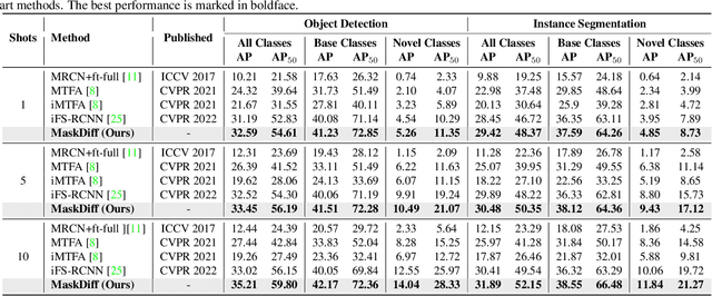 Figure 2 for MaskDiff: Modeling Mask Distribution with Diffusion Probabilistic Model for Few-Shot Instance Segmentation