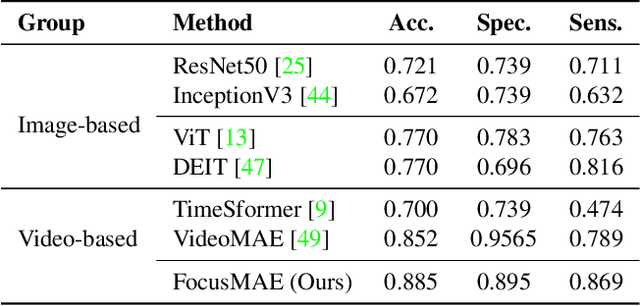 Figure 4 for FocusMAE: Gallbladder Cancer Detection from Ultrasound Videos with Focused Masked Autoencoders
