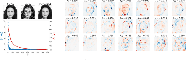 Figure 3 for Generalization in diffusion models arises from geometry-adaptive harmonic representation