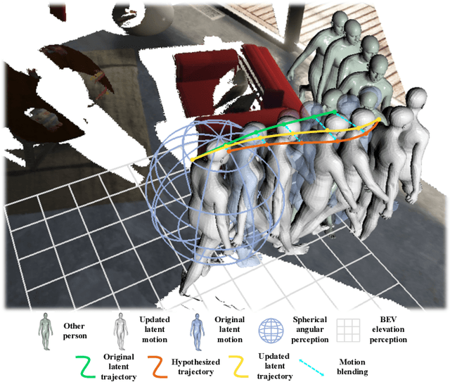 Figure 1 for DEMOS: Dynamic Environment Motion Synthesis in 3D Scenes via Local Spherical-BEV Perception