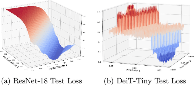 Figure 1 for Jumping through Local Minima: Quantization in the Loss Landscape of Vision Transformers