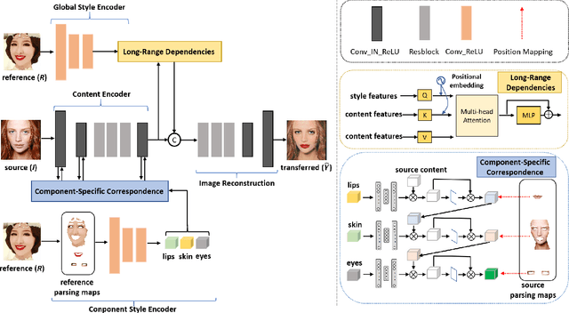 Figure 4 for BeautyREC: Robust, Efficient, and Content-preserving Makeup Transfer