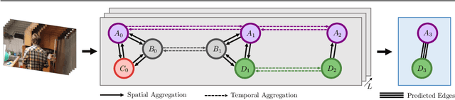 Figure 3 for Multi-Task Edge Prediction in Temporally-Dynamic Video Graphs