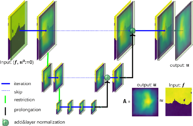 Figure 1 for MgNO: Efficient Parameterization of Linear Operators via Multigrid