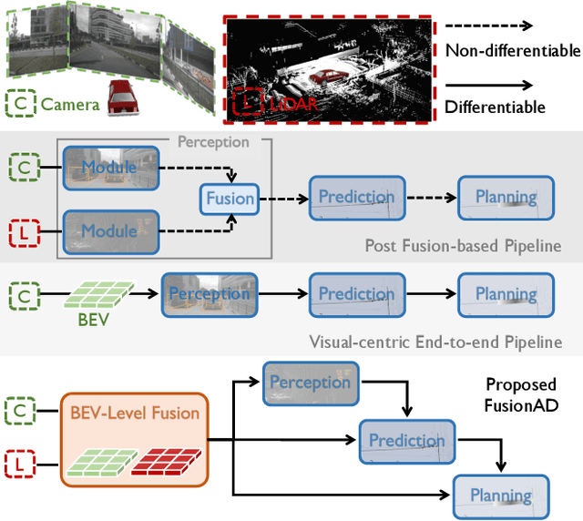 Figure 1 for FusionAD: Multi-modality Fusion for Prediction and Planning Tasks of Autonomous Driving