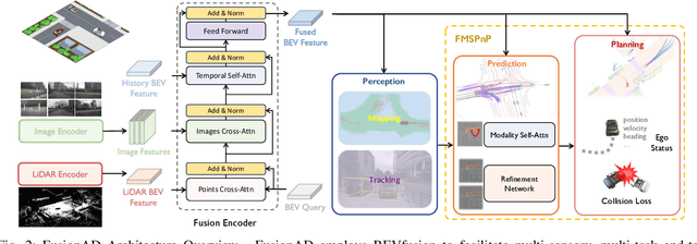 Figure 2 for FusionAD: Multi-modality Fusion for Prediction and Planning Tasks of Autonomous Driving