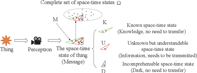 Figure 1 for Mathematical Characterization of Signal Semantics and Rethinking of the Mathematical Theory of Information