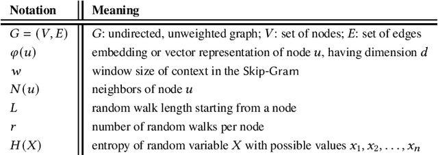 Figure 1 for Distributed Graph Embedding with Information-Oriented Random Walks