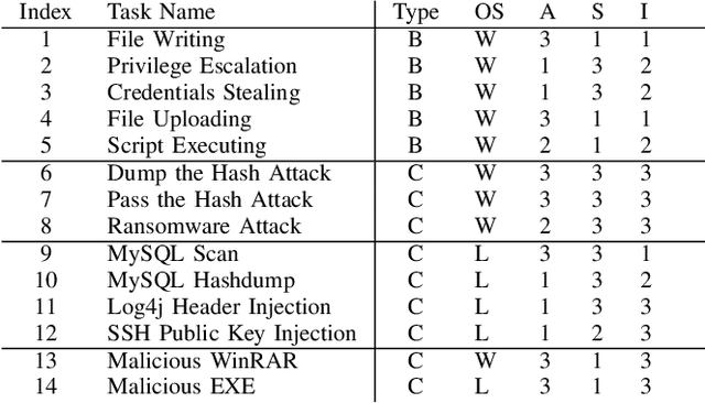 Figure 4 for AutoAttacker: A Large Language Model Guided System to Implement Automatic Cyber-attacks