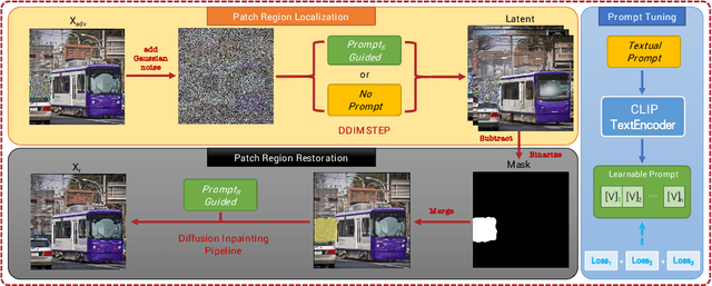 Figure 3 for DIFFender: Diffusion-Based Adversarial Defense against Patch Attacks in the Physical World