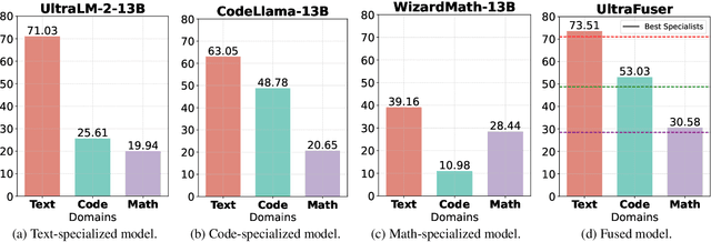 Figure 1 for Mastering Text, Code and Math Simultaneously via Fusing Highly Specialized Language Models