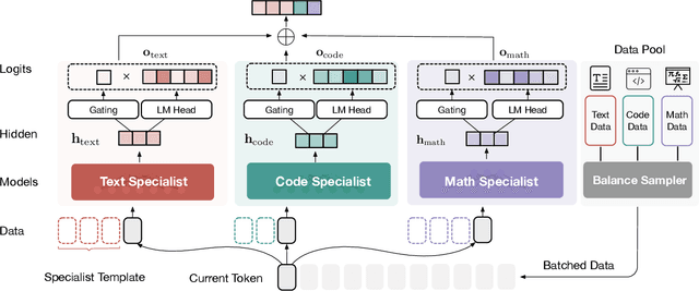 Figure 3 for Mastering Text, Code and Math Simultaneously via Fusing Highly Specialized Language Models