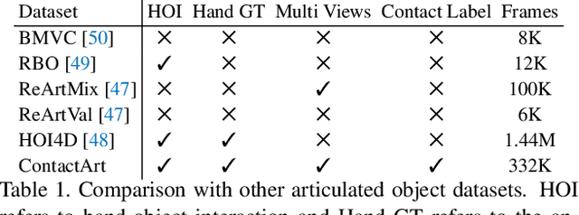 Figure 1 for ContactArt: Learning 3D Interaction Priors for Category-level Articulated Object and Hand Poses Estimation
