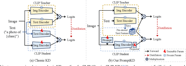 Figure 3 for PromptKD: Unsupervised Prompt Distillation for Vision-Language Models