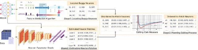 Figure 3 for Neuron Patching: Neuron-level Model Editing on Code Generation and LLMs