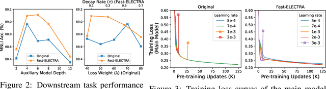 Figure 4 for Fast-ELECTRA for Efficient Pre-training
