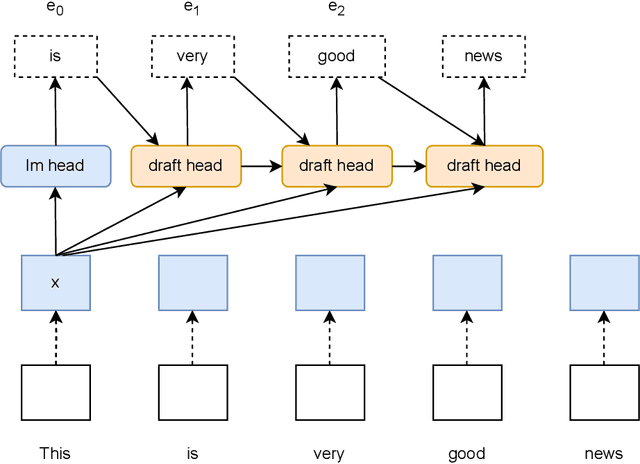 Figure 1 for Recurrent Drafter for Fast Speculative Decoding in Large Language Models