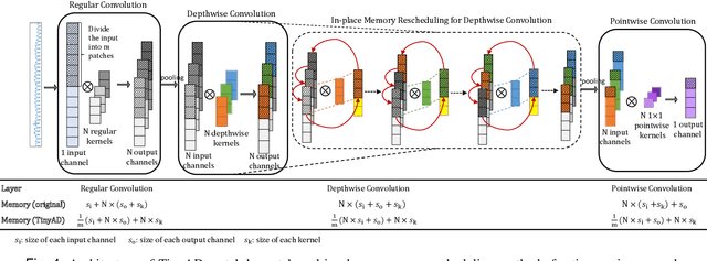 Figure 4 for TinyAD: Memory-efficient anomaly detection for time series data in Industrial IoT