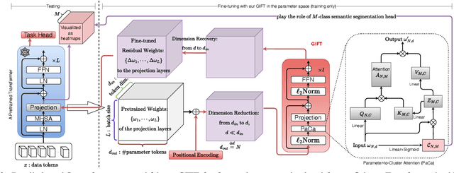 Figure 4 for GIFT: Generative Interpretable Fine-Tuning Transformers