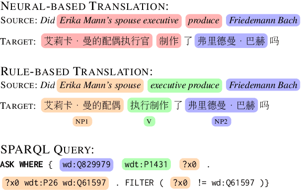Figure 1 for On Evaluating Multilingual Compositional Generalization with Translated Datasets