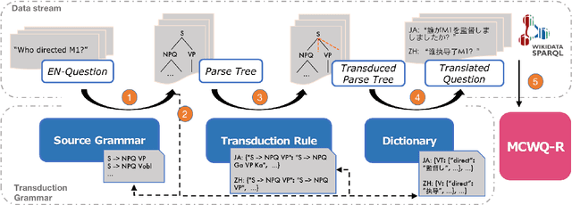 Figure 3 for On Evaluating Multilingual Compositional Generalization with Translated Datasets