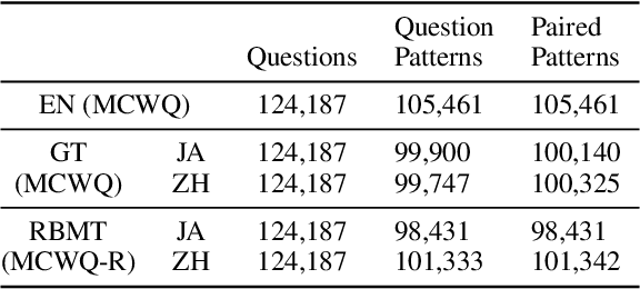 Figure 2 for On Evaluating Multilingual Compositional Generalization with Translated Datasets