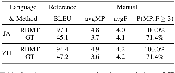 Figure 4 for On Evaluating Multilingual Compositional Generalization with Translated Datasets