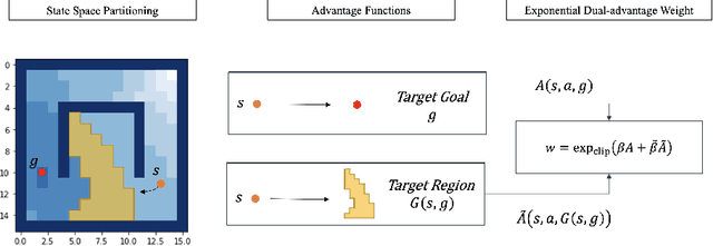 Figure 3 for Goal-conditioned Offline Reinforcement Learning through State Space Partitioning