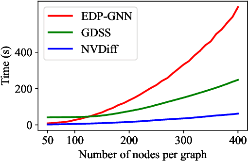 Figure 4 for NVDiff: Graph Generation through the Diffusion of Node Vectors