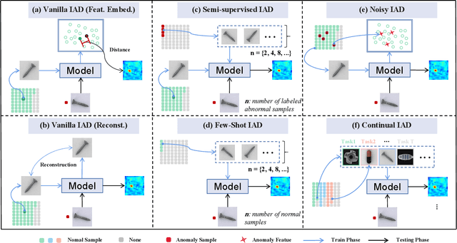 Figure 1 for IM-IAD: Industrial Image Anomaly Detection Benchmark in Manufacturing