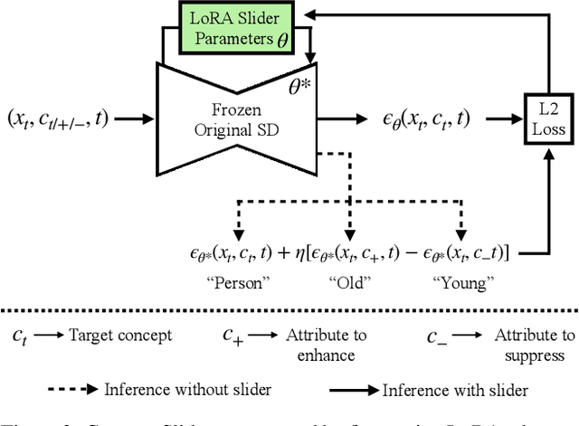Figure 2 for Concept Sliders: LoRA Adaptors for Precise Control in Diffusion Models