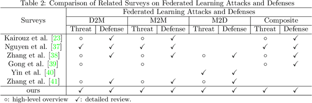 Figure 3 for A Survey on Vulnerability of Federated Learning: A Learning Algorithm Perspective