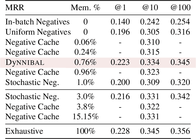 Figure 3 for Improving Dual-Encoder Training through Dynamic Indexes for Negative Mining