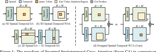 Figure 1 for VideoFactory: Swap Attention in Spatiotemporal Diffusions for Text-to-Video Generation