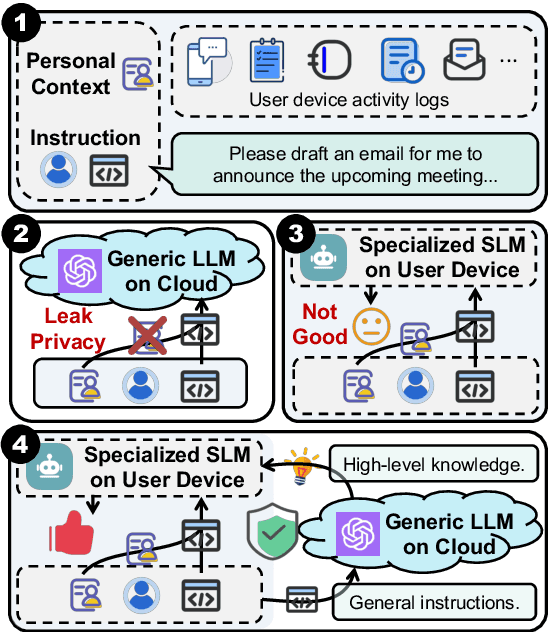 Figure 1 for CoGenesis: A Framework Collaborating Large and Small Language Models for Secure Context-Aware Instruction Following