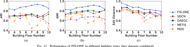 Figure 4 for FIS-ONE: Floor Identification System with One Label for Crowdsourced RF Signals