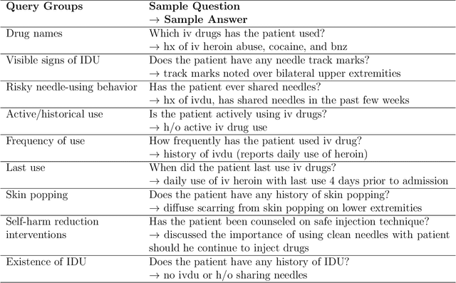 Figure 2 for Question-Answering System Extracts Information on Injection Drug Use from Clinical Progress Notes