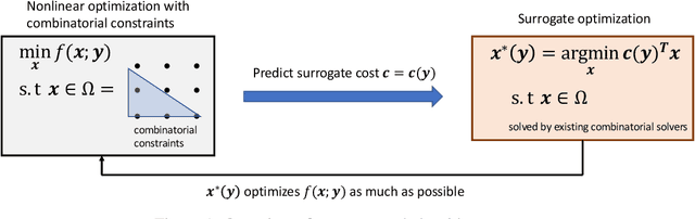 Figure 1 for SurCo: Learning Linear Surrogates For Combinatorial Nonlinear Optimization Problems