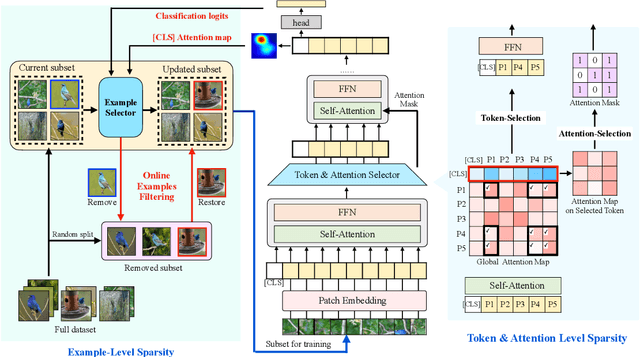 Figure 3 for Peeling the Onion: Hierarchical Reduction of Data Redundancy for Efficient Vision Transformer Training