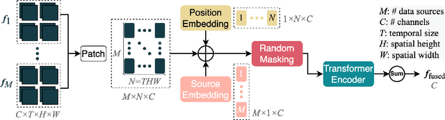 Figure 3 for Robust Multiview Multimodal Driver Monitoring System Using Masked Multi-Head Self-Attention