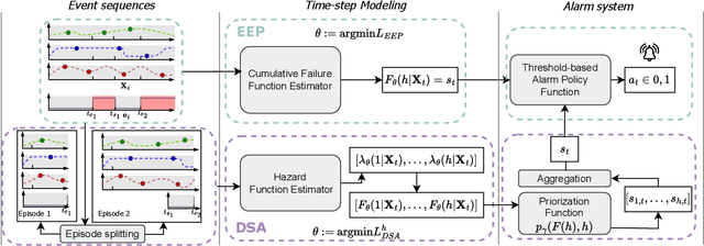Figure 1 for Dynamic Survival Analysis for Early Event Prediction