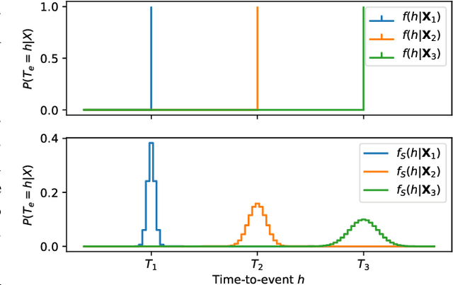 Figure 3 for Dynamic Survival Analysis for Early Event Prediction