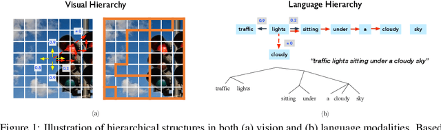 Figure 1 for HiCLIP: Contrastive Language-Image Pretraining with Hierarchy-aware Attention