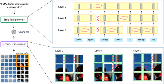 Figure 3 for HiCLIP: Contrastive Language-Image Pretraining with Hierarchy-aware Attention